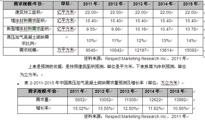 加气混凝土砌块市场需求变化