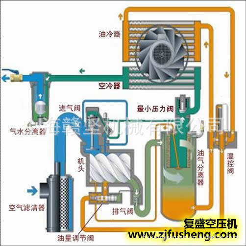上海复盛牌螺杆机空压机,SA15A 国内知名